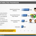 Survei Median: Elektabilitas Oded-Yana Teratas di Pilwalkot Bandung 2018