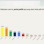 Survei PKB-ARSC: Elektabilitas PD Masuk Tiga Besar, Prabowo-Mega-AHY Tiga Besar Ketum Parpol yang layak jadi Capres