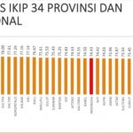 Jabar Tempati Posisi Puncak, Nilai Indeks KIP Jawa Barat Tertinggi