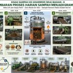 Kisah Sampah ke GRAMMOR (WtA) Bagian-8: Gambaran Proses Harian Sampah menjadi GRAMMOR