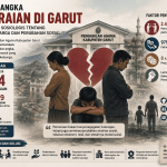 Tingginya Angka Perceraian di Garut: Sebuah Refleksi Sosiologis tentang Ketahanan Keluarga dan Perubahan Sosial