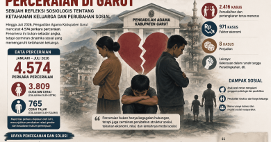 Tingginya Angka Perceraian di Garut: Sebuah Refleksi Sosiologis tentang Ketahanan Keluarga dan Perubahan Sosial